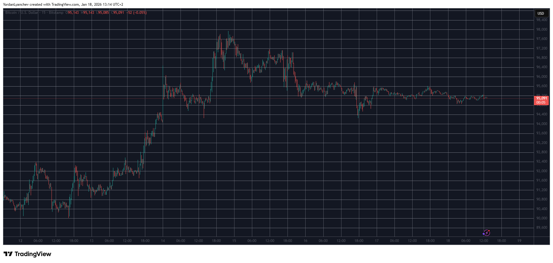 Biggest Weekly Gainers and Losers as Bitcoin Consolidates at $95K: Weekend Watch