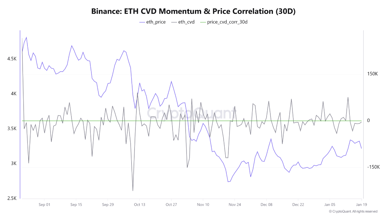 Binance Order Flow Suggests Ethereum Is In Correction Mode: Demand Still Missing