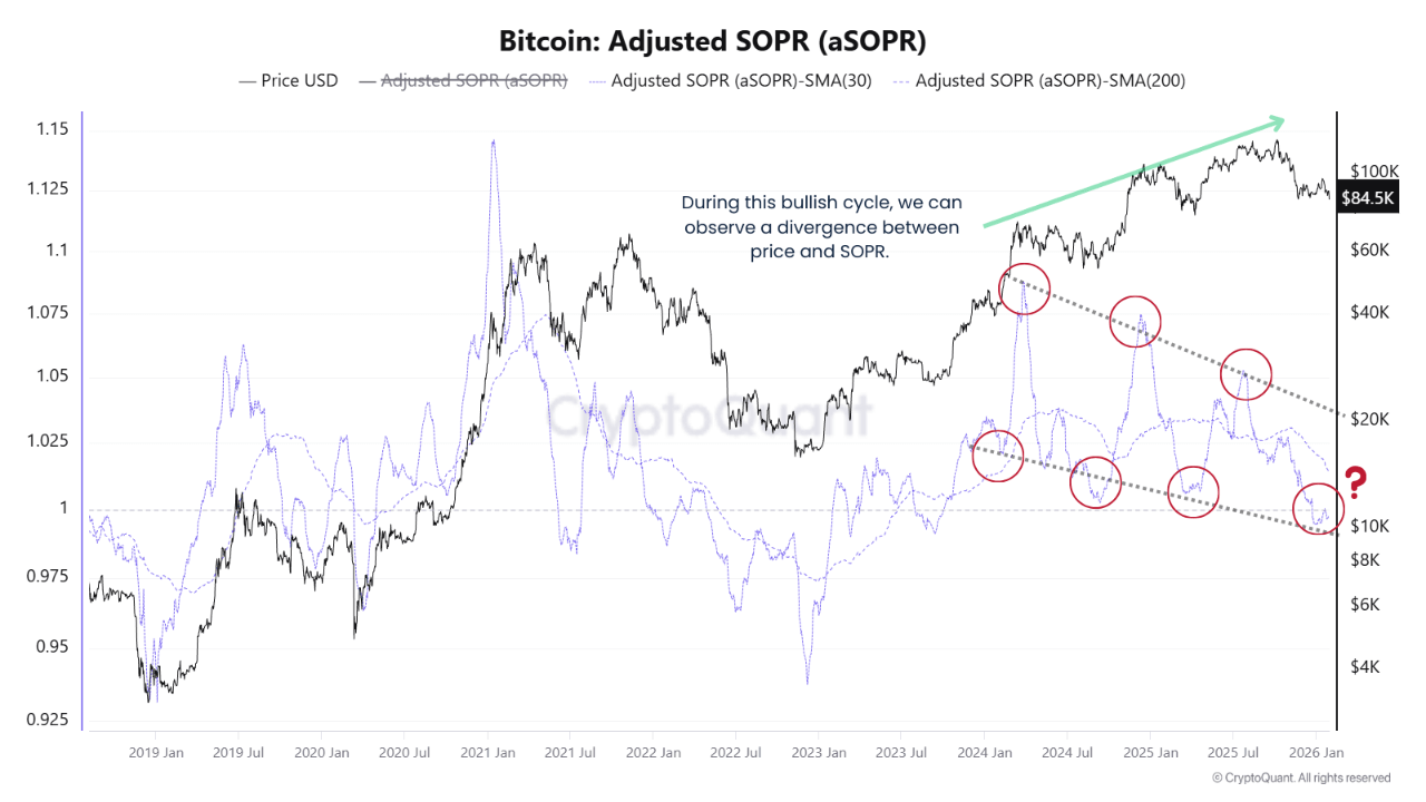 Bitcoin Adjusted SOPR Shows Market At Pivotal Junction — What’s Next?
