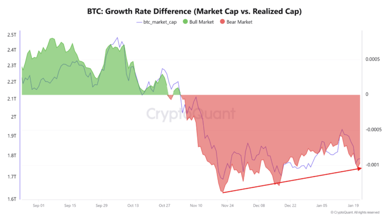 Bitcoin Bears Record Fall In Market Strength — Is A Trend Reversal On?