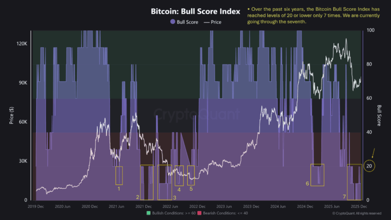 Bitcoin Bull Score Hits Level Seen Only 7 Times In 6 Years – A Rare Historical Signal