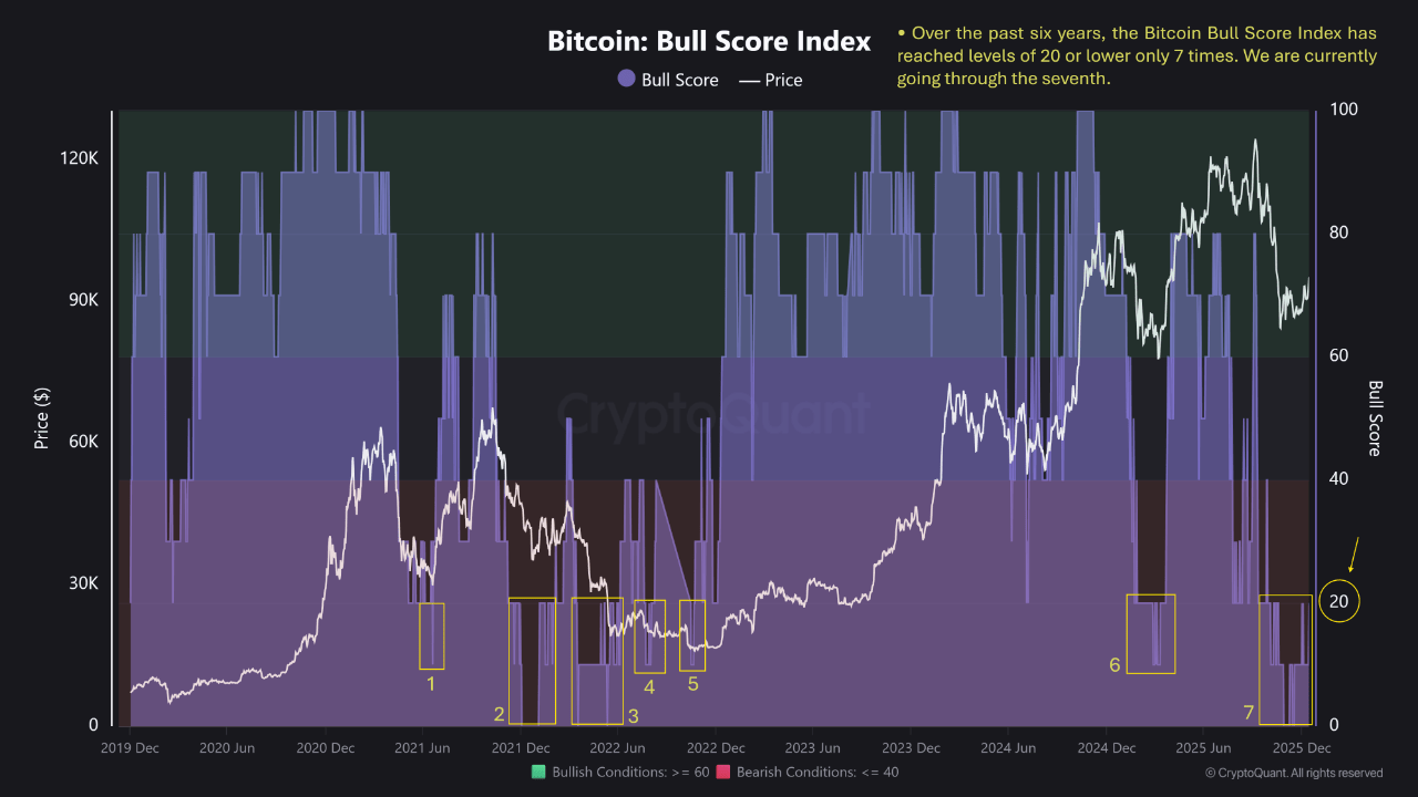 Bitcoin Bull Score Hits Level Seen Only 7 Times In 6 Years – A Rare Historical Signal