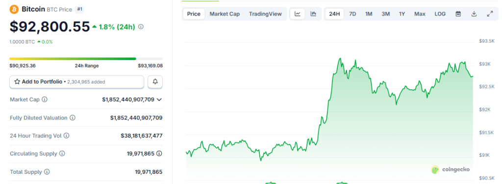 Bitcoin Climbs Past $92K While Trump Signals Colombia Action