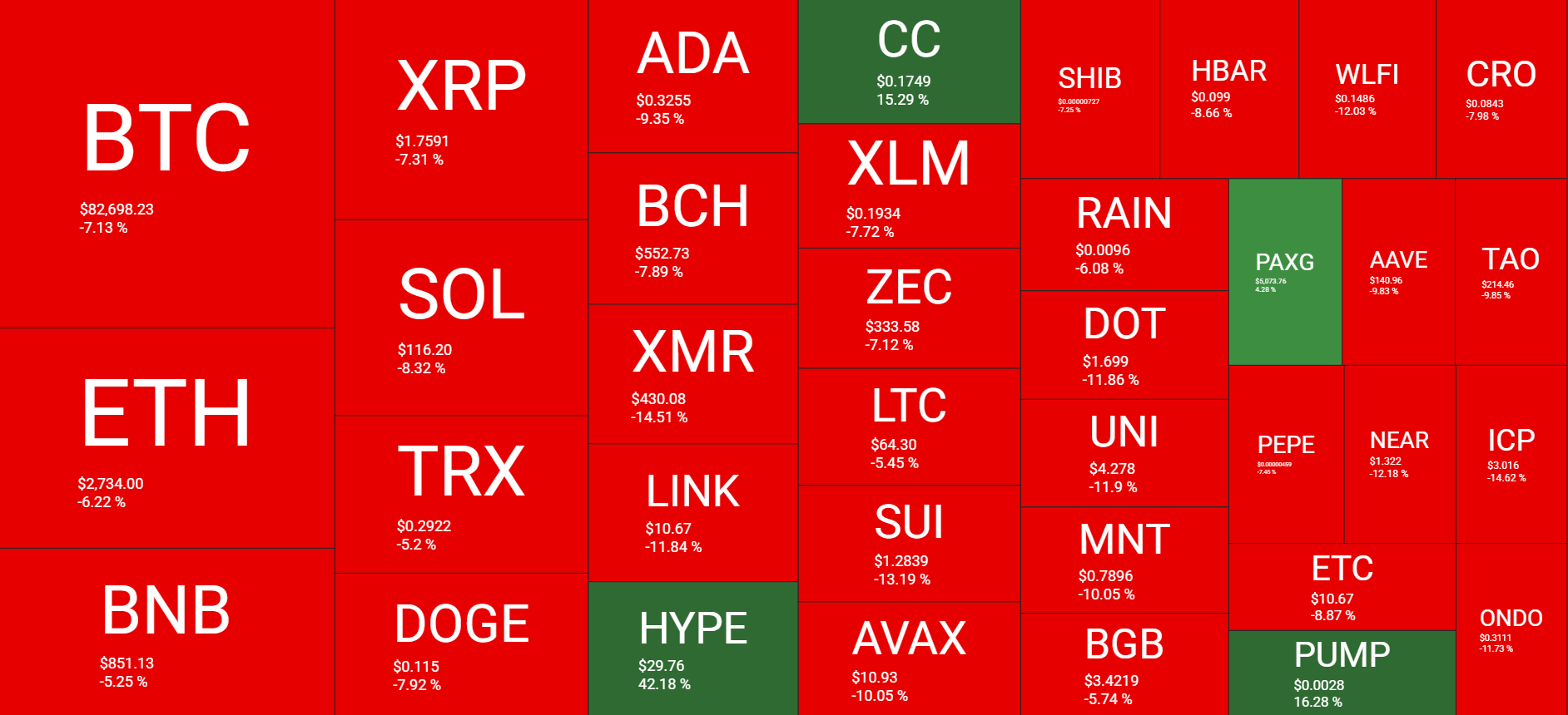 Bitcoin Dumps to 2-Month Low as Geopolitical Tension Rises and Fed Pauses Rate Cuts: Weekly Crypto Recap