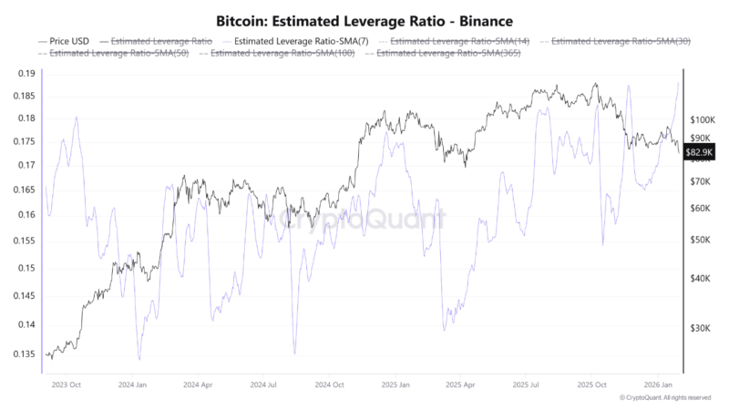 Bitcoin Estimated Leverage Ratio Spikes To New High — Fresh Volatility Ahead?