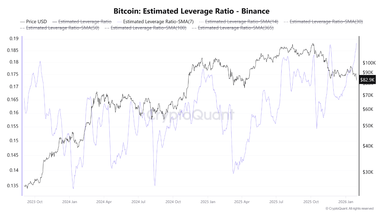 Bitcoin Estimated Leverage Ratio Spikes To New High — Fresh Volatility Ahead?