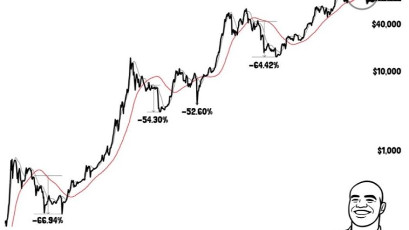 Bitcoin Key Moving Averages Indicate An Imminent Drop To $38,000