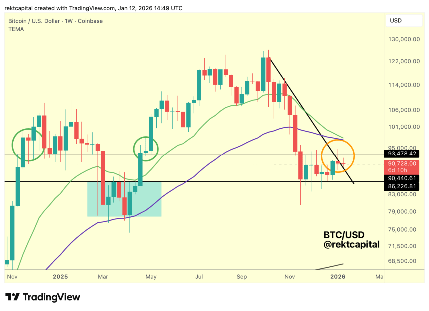 Bitcoin Nears ‘Historic’ Technical Test As Price Eyes $93,500 Barrier – What’s Next?