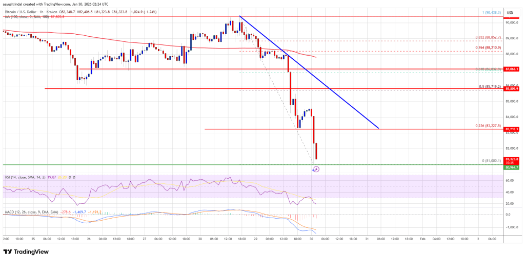Bitcoin Price 10% Tumble Sparks Fears Of $80K Give-Way
