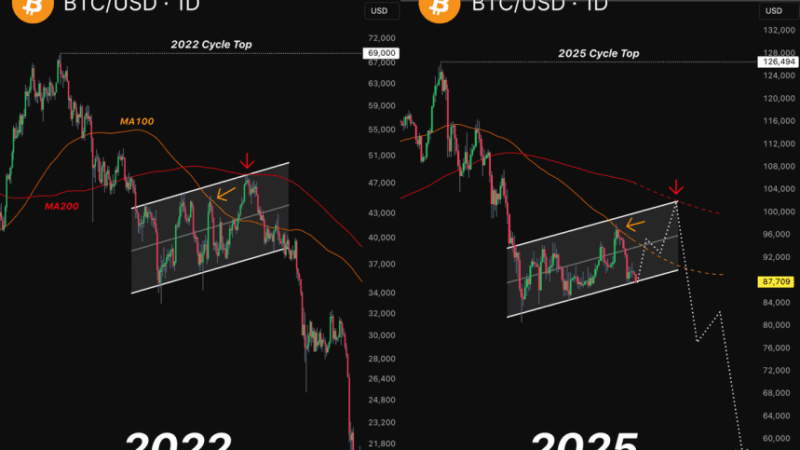 Bitcoin Price At Risk Of 50% Correction As BTC’s 2022 Bearish Playbook Repeats