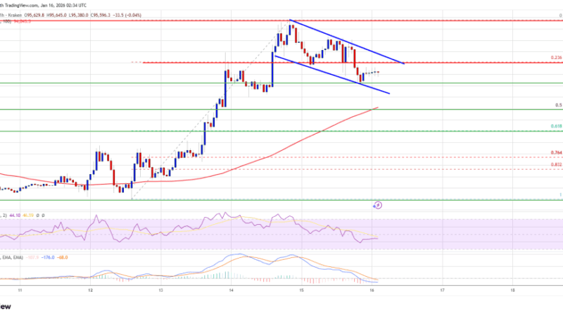 Bitcoin Price Blinks After the Run, Market Watches the Reaction