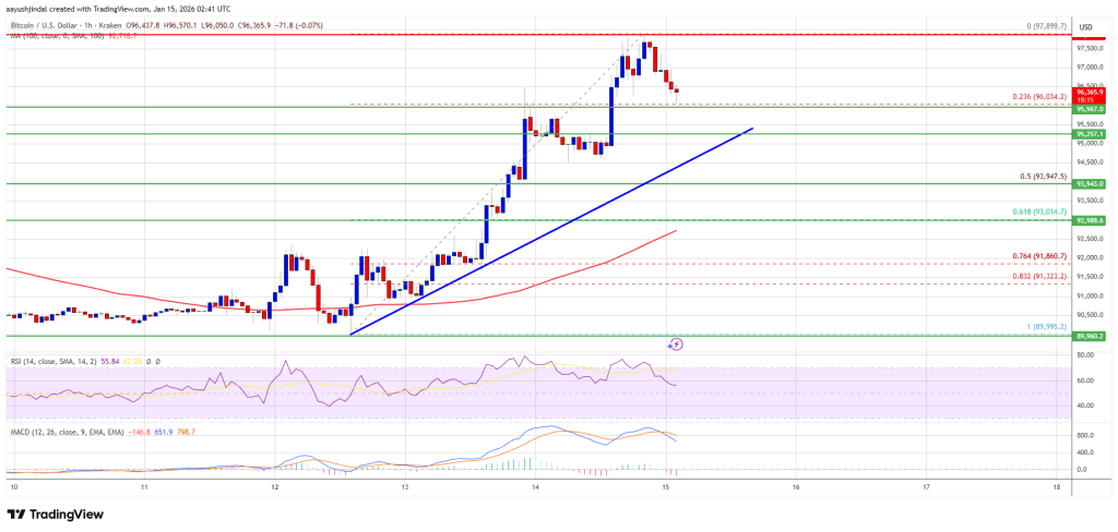 Bitcoin Price Clears the Ceiling—Is $100K the Next Test?