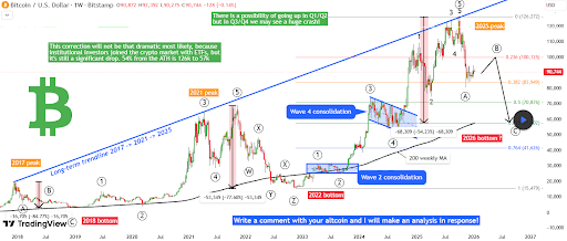 Bitcoin Price Crash To $57,000: The Bullish Path That Could End In Tears