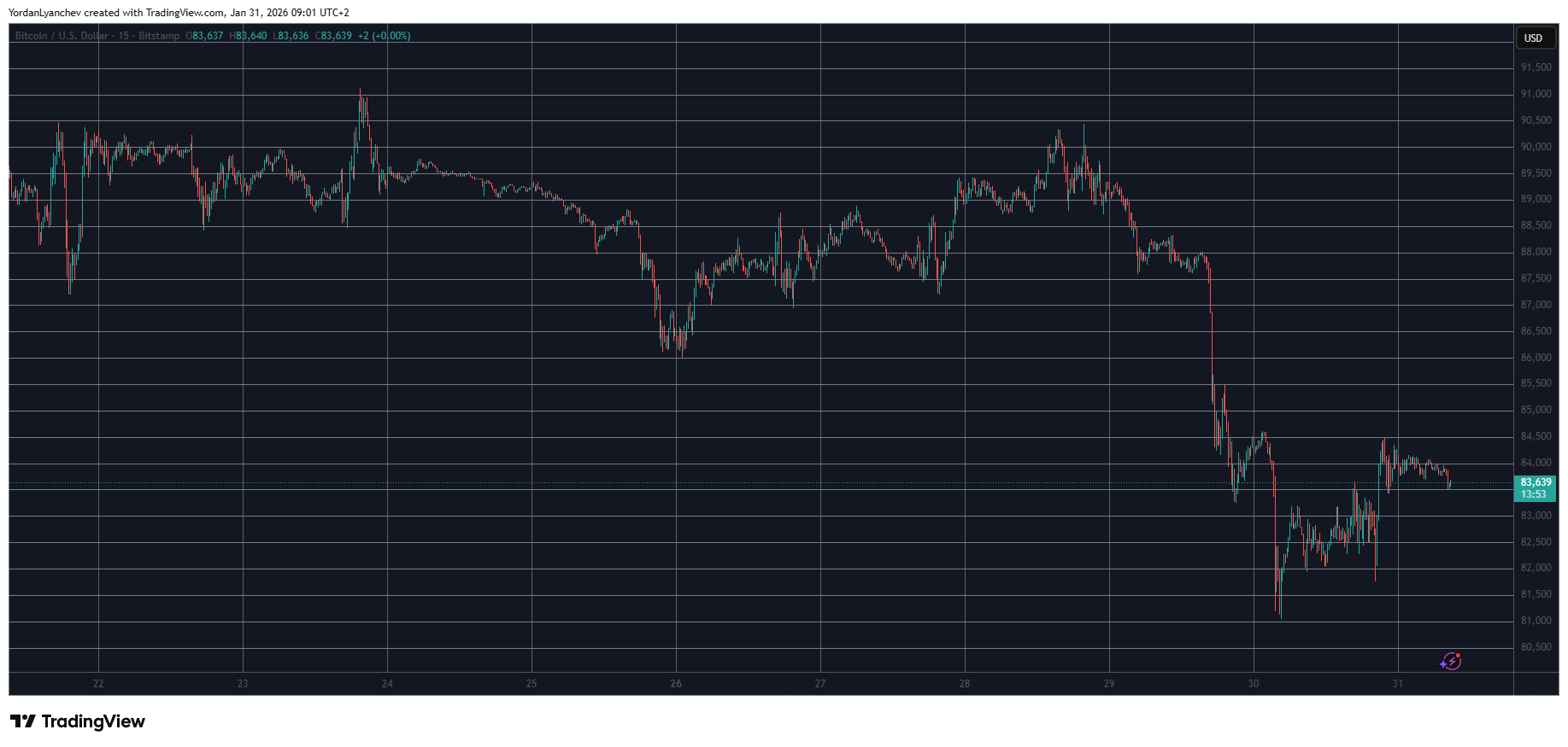 Bitcoin Price Holds Steady Despite Partial US Government Shutdown