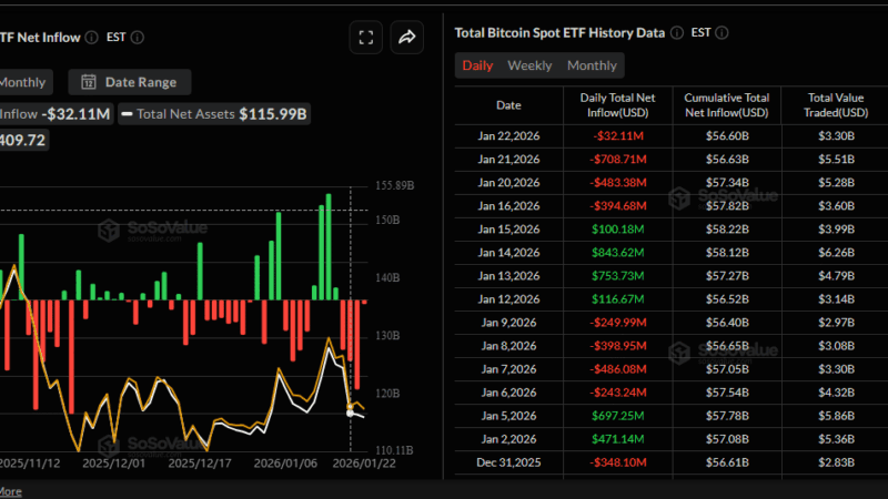 Bitcoin Price Liquidity Dries Up as $1Bn ETF Outflows Shake Prices