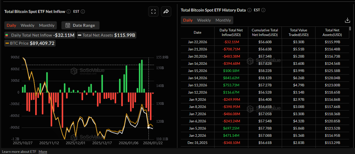Bitcoin Price Liquidity Dries Up as $1Bn ETF Outflows Shake Prices