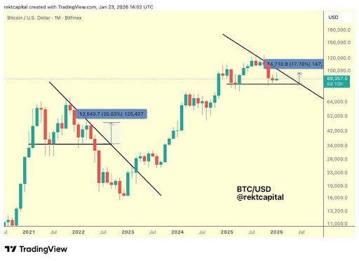 Bitcoin Price Mirroring Key Patterns From 2021 – Is History About To Repeat?
