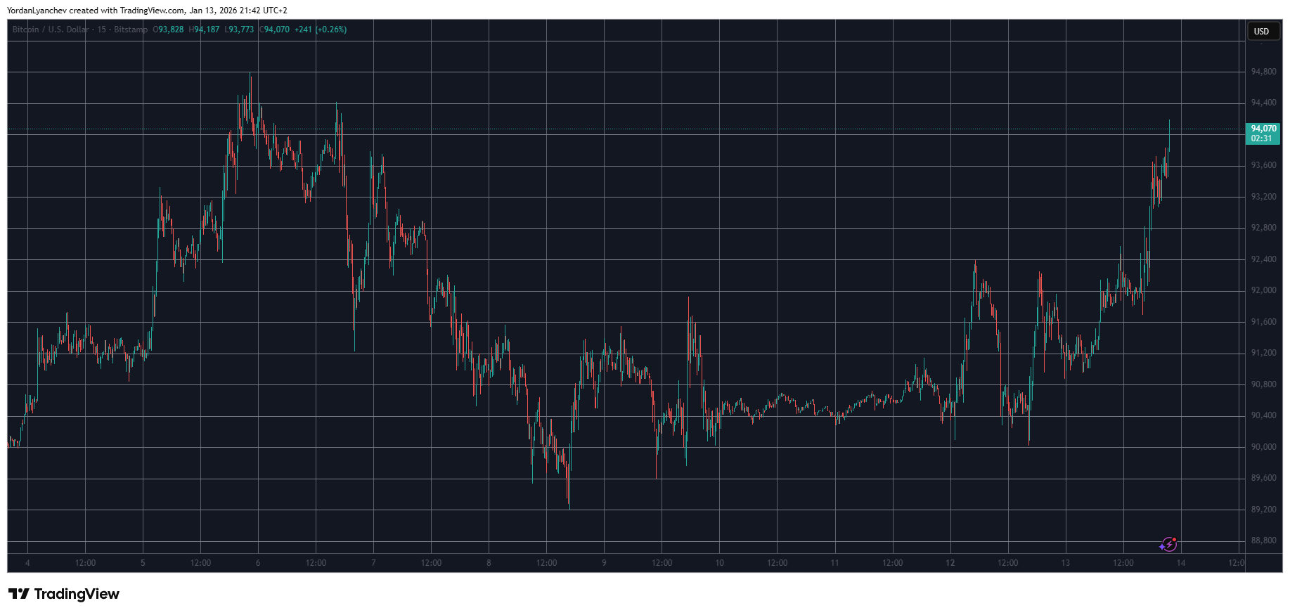 Bitcoin Price Reclaims $94K as Trump Lashes Out at Iran, Tariff Haters, Powell, and Others