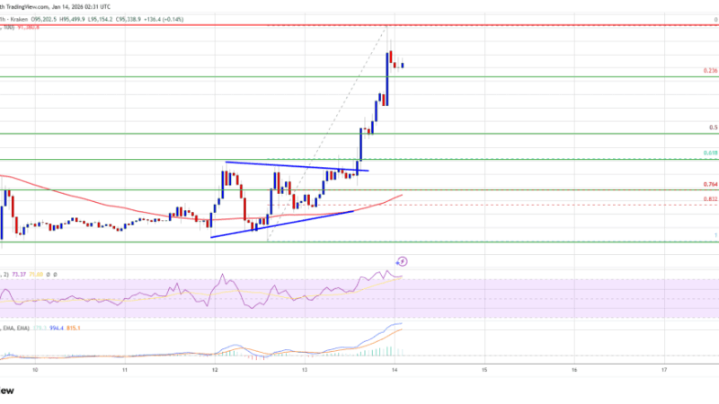 Bitcoin Price Rips Higher, $100K Narrative Gathers Pace