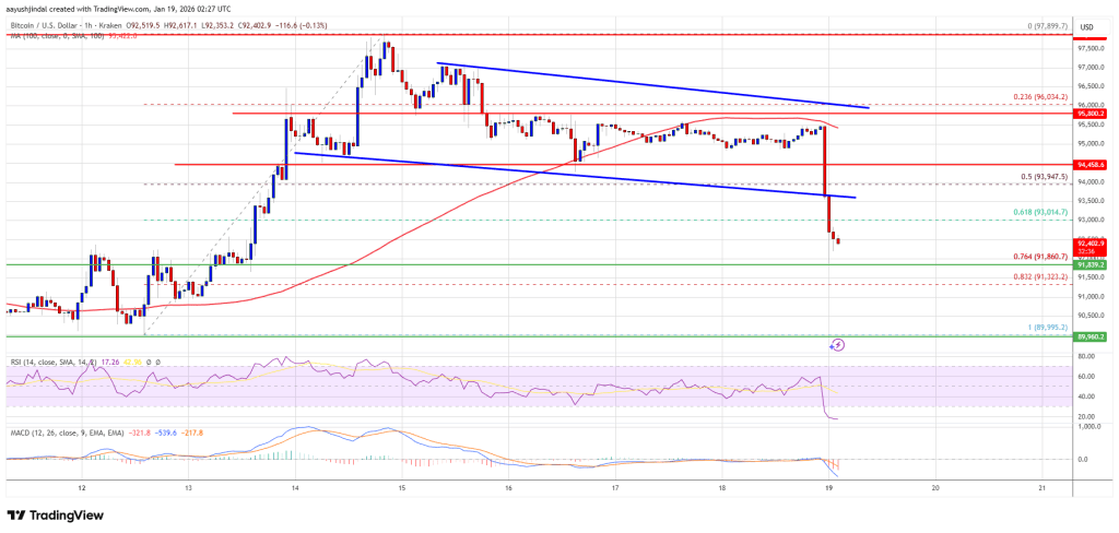 Bitcoin Price Sharp Pullback Raises One Question: Will $92K Hold?