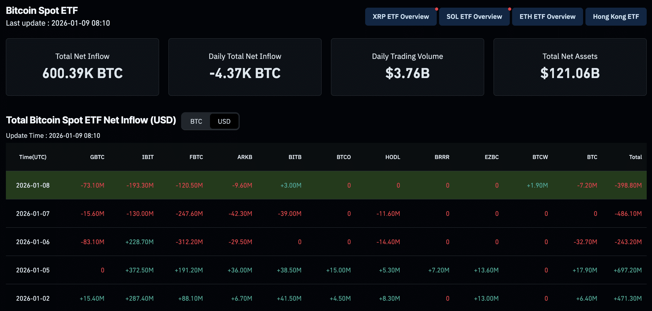 Bitcoin Price Slips Under $92K as ETFs Bleed $500M: What Now?
