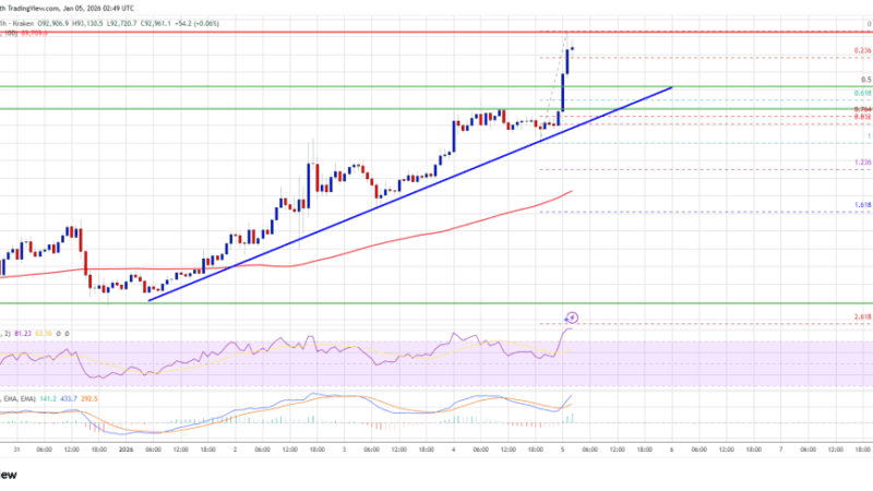 Bitcoin Price Surges Beyond Resistance, Market Sentiment Flips Bullish