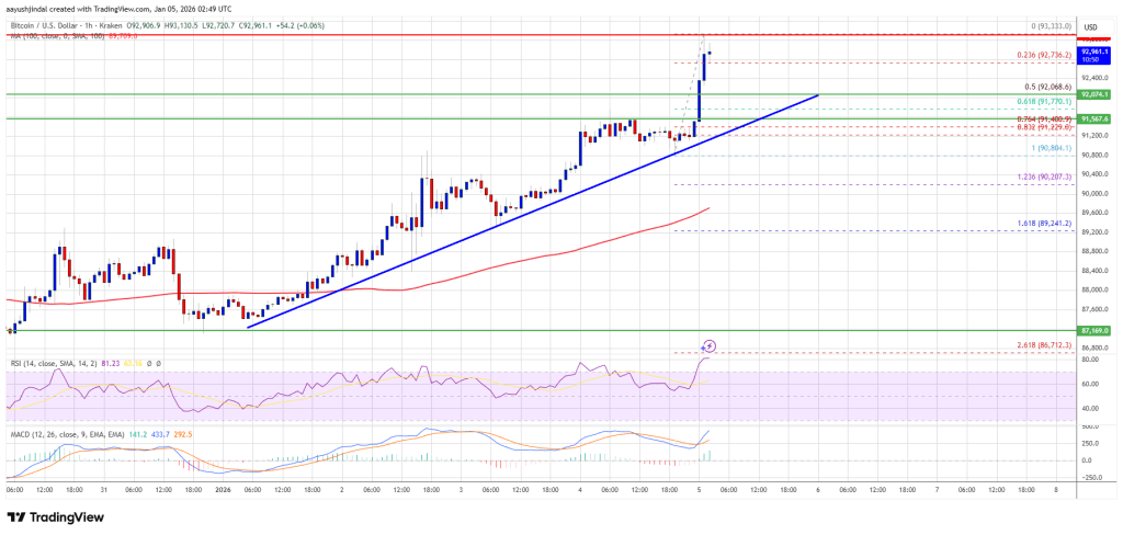 Bitcoin Price Surges Beyond Resistance, Market Sentiment Flips Bullish