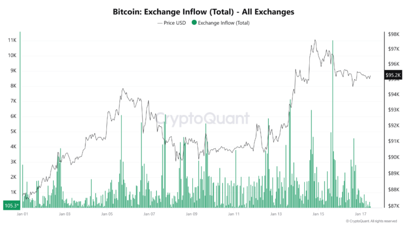 Bitcoin Records Large Exchange Inflows As Price Climbs — What Next For BTC?