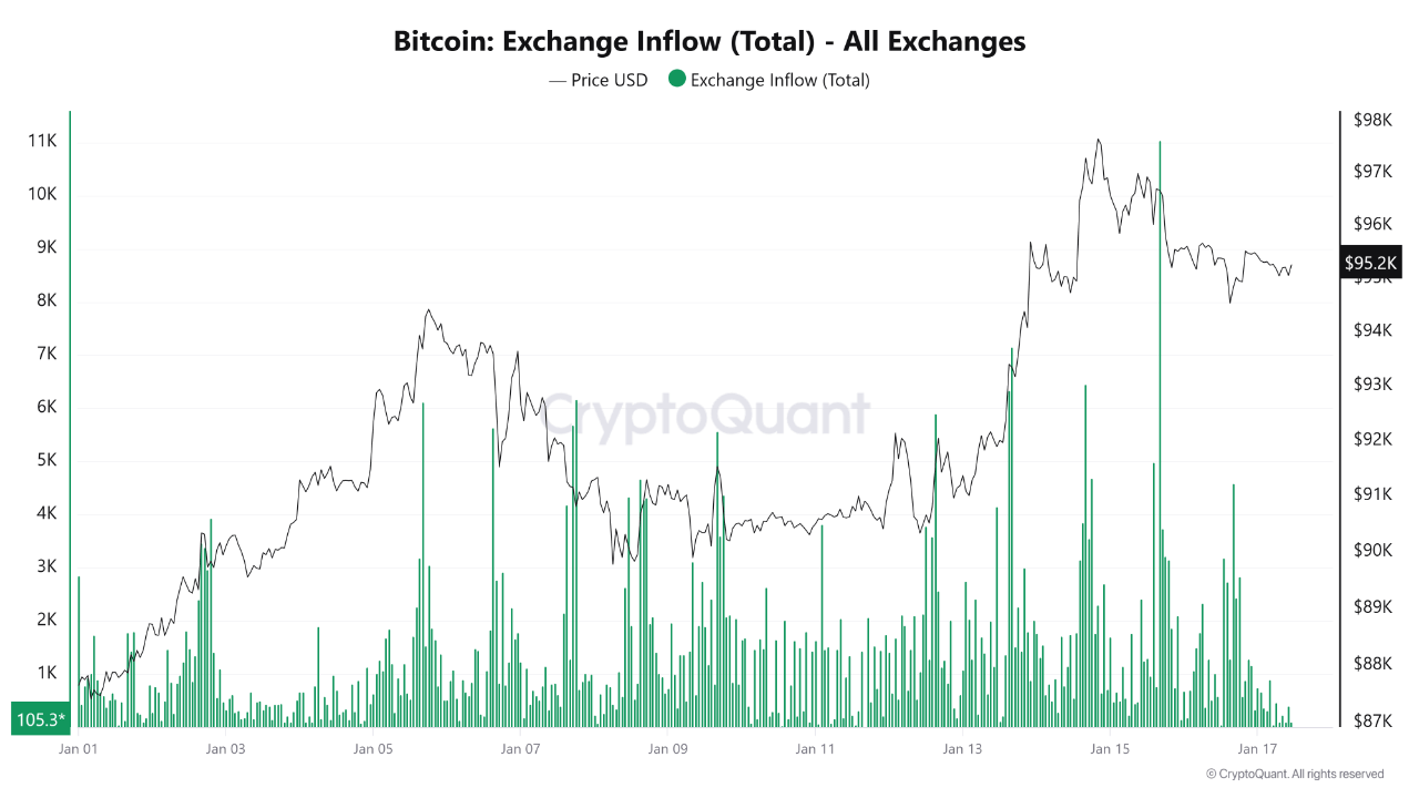 Bitcoin Records Large Exchange Inflows As Price Climbs — What Next For BTC?