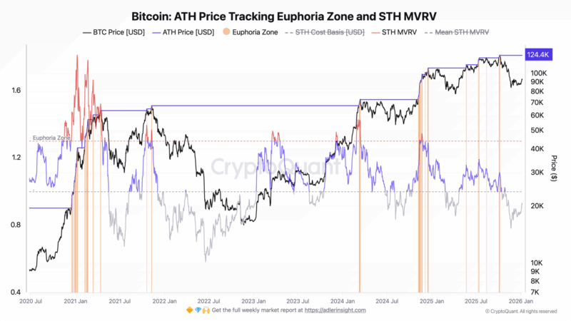 Bitcoin Remains In A High-Risk Zone As Short-Term Holders Stay Underwater