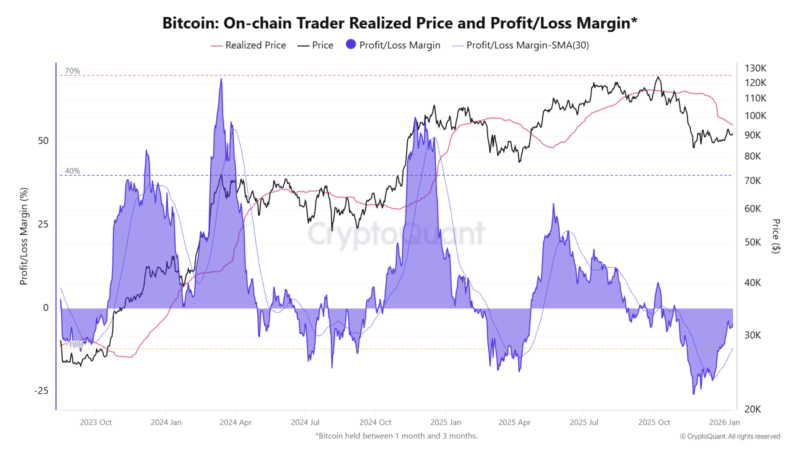 Bitcoin Short-Term Holders Near A Profit Flip: A Key Level Comes Into Focus
