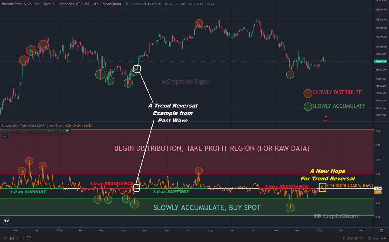 Bitcoin STH SOPR Rises Above 1 — A Trend Reversal Signal?