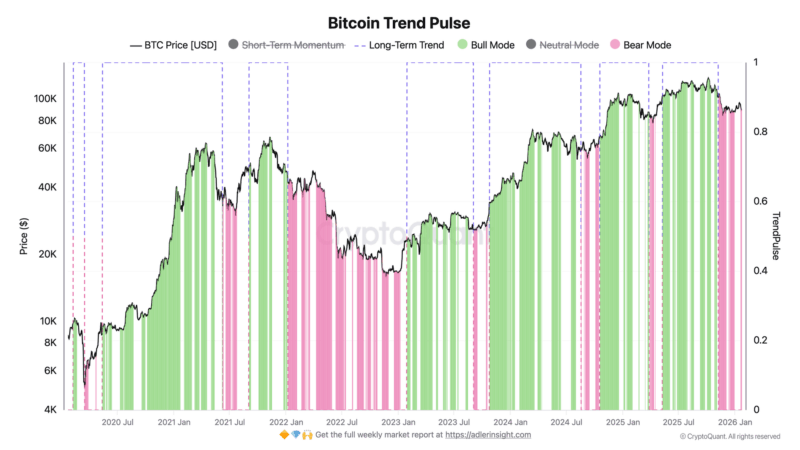 Bitcoin Stuck In Bear Mode For 83 Days: Trend Pulse Confirms Structural Weakness