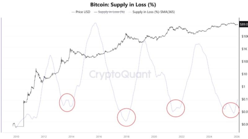 Bitcoin Supply In Loss Begins To Rise, Raising Early Bear Market Concerns
