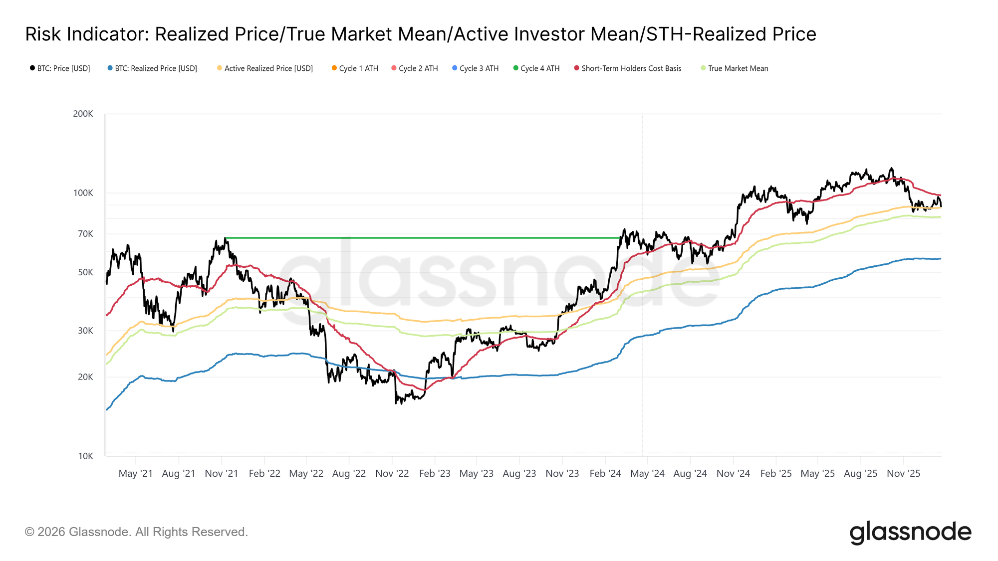Bitcoin Supply Overhang Likely To Cap Rallies Above $98,400, Glassnode Says