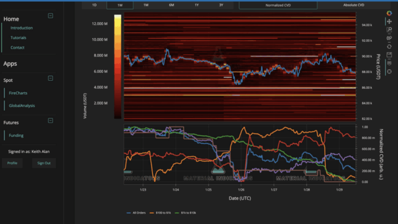 Bitcoin Suppression? Analyst Claims Single Force Keeping Price Under $90K