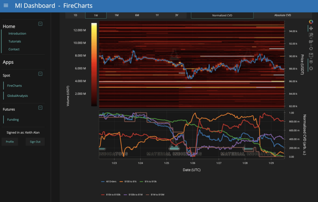 Bitcoin Suppression? Analyst Claims Single Force Keeping Price Under $90K