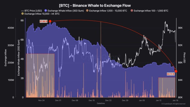 Bitcoin Whale Panic Fades: Sell Pressure On Binance Falls Off A Cliff