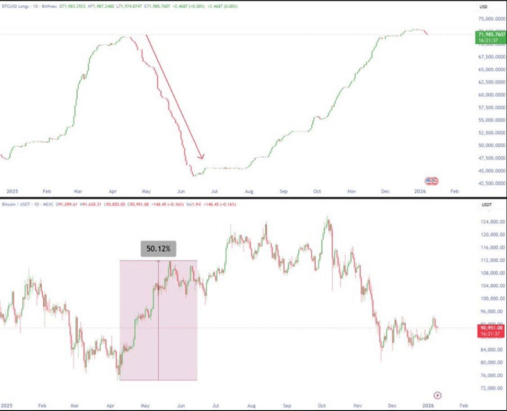 Bitcoin Whales Hit The Sell Button — $135K Price Target Now Trending