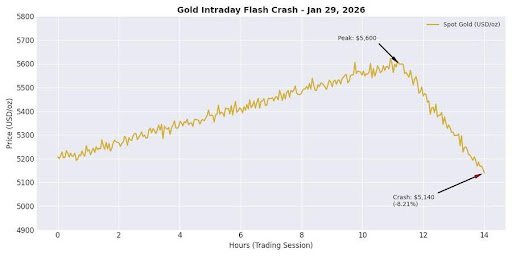 Bitcoin’s Digital Gold Thesis Faces Reality As Gold Surges Ahead