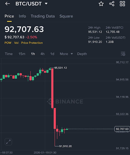 Bitcoin’s Most Recent Moves Are Happening Without Retail Participation