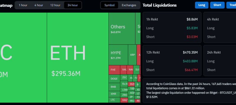 Bitcoin’s Sharp Reversal Leaves Over $800 Million Liquidated In 1 Day