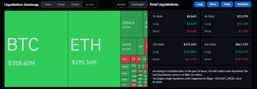 Bitcoin’s Sharp Reversal Leaves Over $800 Million Liquidated In 1 Day