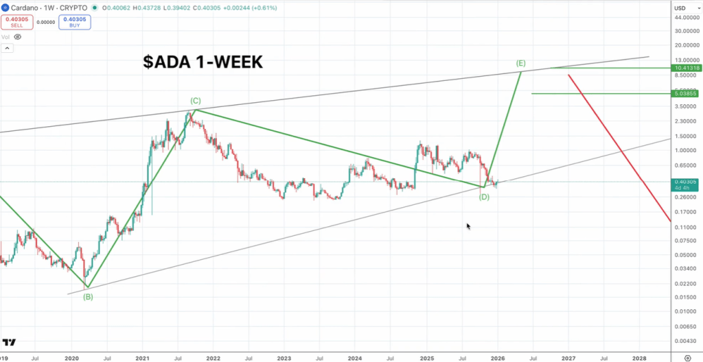 Cardano Nears End Of 2020-Style Correction: Is $5 To $10 Next?