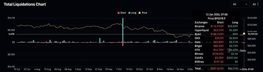 Crypto Market News Today, January 14: Why Is Crypto Up? Bitcoin Blasts $95K, Ethereum With 7% Price Gain
