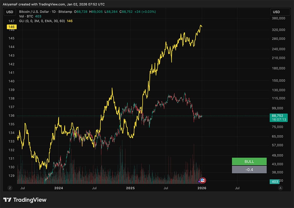 Crypto Market News Today, January 2: Bitcoin Price Closing $90K, Ethereum Blasts $3K as On-Chain Activity Hits Highs