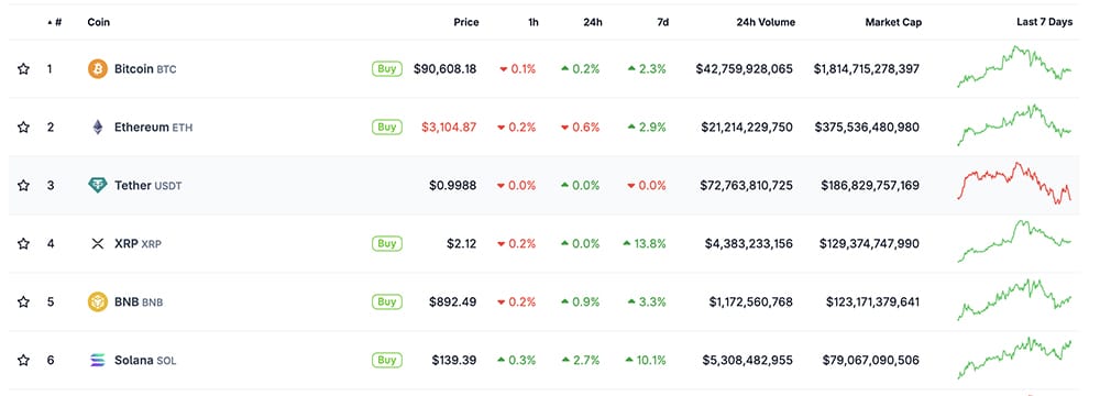 Crypto Market News Today, January 9: Bitcoin Price Slid Under $90K Before Bouncing Back, Ethereum Holds Above $3K