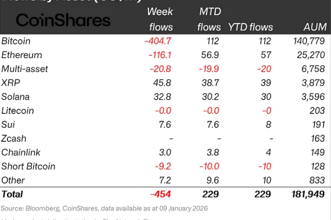 Crypto Products Post $454M Weekly Outflows On Fed Jitters
