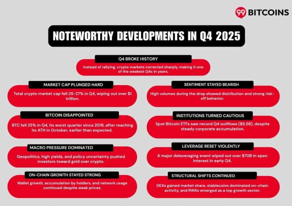 Crypto’s “Best Quarter” Didn’t Show Up: Q4 2025 Wiped $1T As Bitcoin Slid And Institutions Split