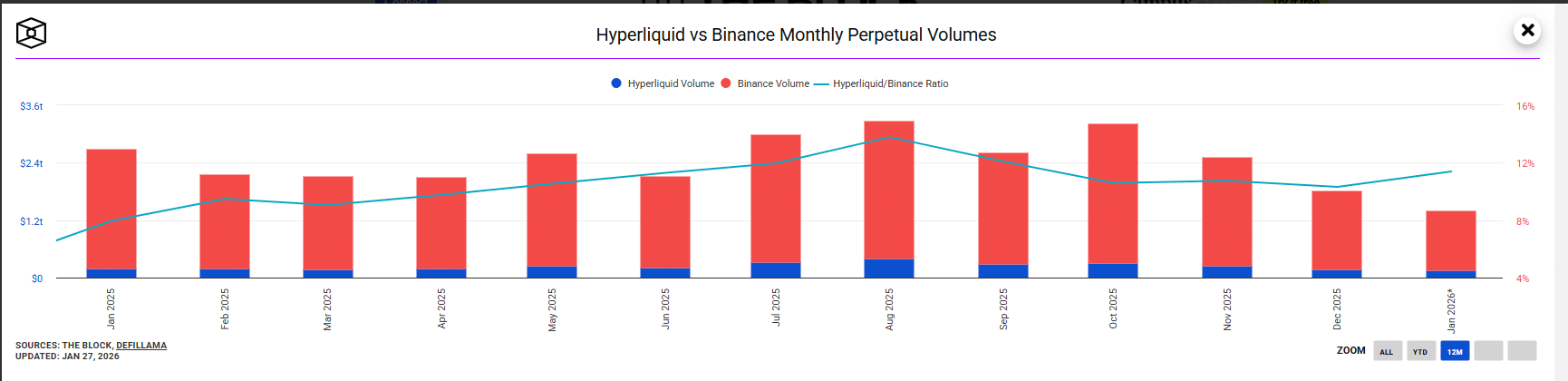 Did Hyperliquid Crypto DEX Just Flip Binance As The Most Liquid Exchange in the World?